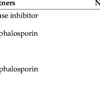 Fosfomycin Combination Partners With Number Of Patients Per Class N