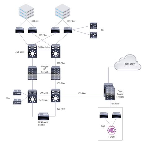 Network Design Campus + Data Center for Hospital - Cisco Community