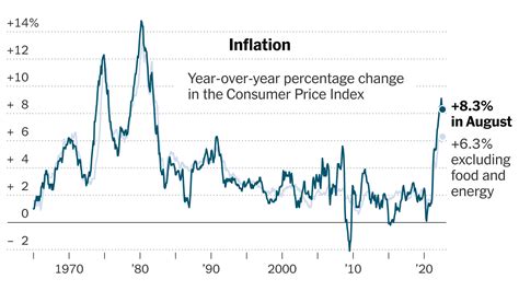 Cpi Data Release September 2022