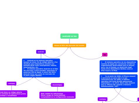 Android Vs Ios Adimen Mapa