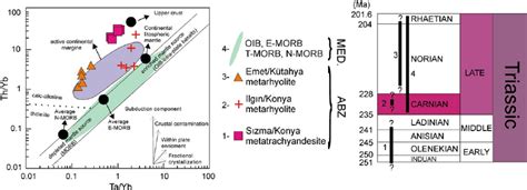 Ta Yb Versus Th Yb Diagram Pearce Showing Subduction Component