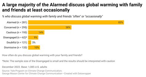 Who Is Most Likely To Talk About Climate Change Yale Program On