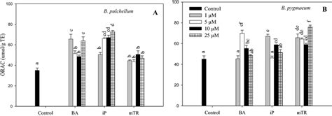 Effect Of Cytokinins On Oxygen Radical Absorbance Capacity ORAC Of