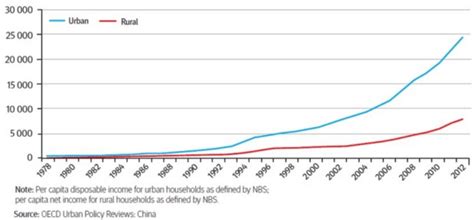 Urban and Rural Per Capita in China Source: OECD Observer. 2016.... | Download Scientific Diagram