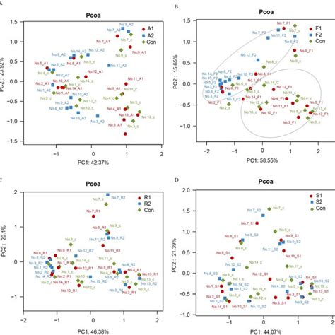 Principal Coordinates Analysis Pcoa Plot Pcoa Plot Of The Gut