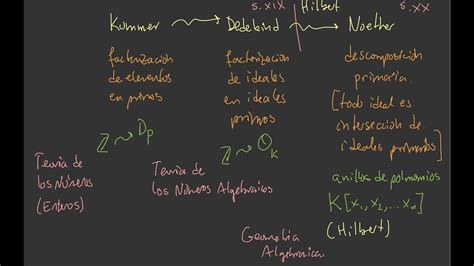 9 2 Anillos De Enteros Algebraicos Ideales De Anillos De Polinomios Y