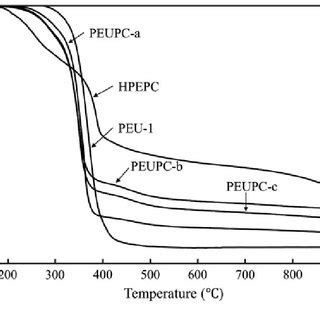 TGA Curves Of Polymers At A Heating Rate Of 10 C Min In N 2 Flow