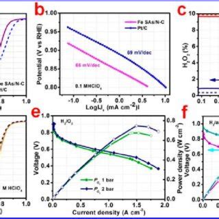 A Lsv Curves Of Fe Sas Nc And Pt C Catalysts In M Hclo B