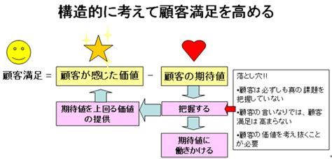 顧客第一主義の自社が価格の高いライバルに負ける理由：朝のカフェで鍛える 実践的マーケティング力（2）（13 ページ） Itmedia