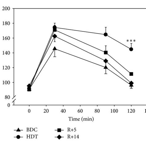 A Mean Values And Sem Of Serum Glucose Concentrations Following An