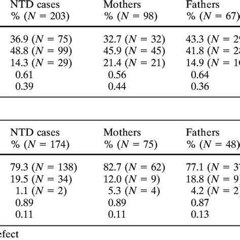 Genotype Distribution And Allele Frequencies Of Mthfr A C And Ms