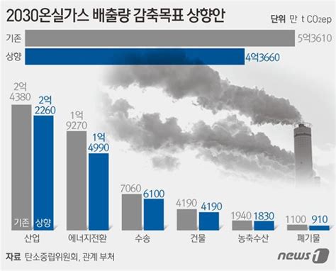 40로 목표 상향한 탄소중립 실행이 중요하다 한국일보