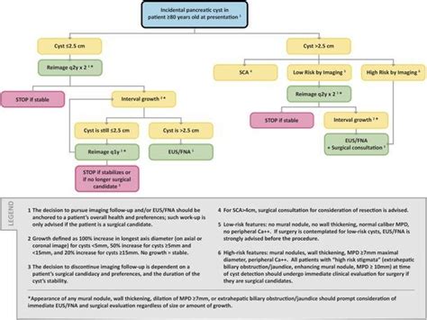 Panc Cyst Sphp Radiology Protocols