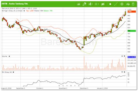 Analisa Teknikal Dan Fundamental Saham ANTM Pasca Melesat Ini Peluangnya
