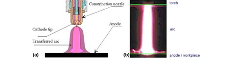 Electric arc formed by a transferred arc plasma torch and typical ...