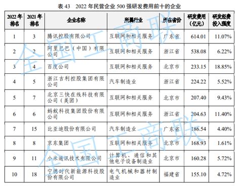 2023年中国民营企业500强：京东、阿里、恒力集团名列前三，广东50家民企上榜 21经济网