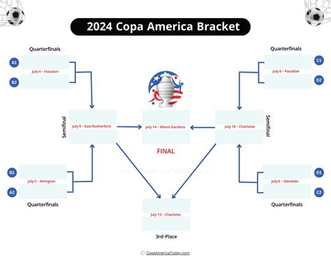 2024 Copa America Bracket Jane Shaina