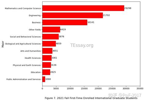 美国2021秋季研究生录取数据分析 知乎