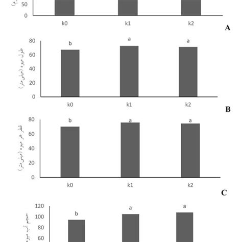 Effect Of Potassium Foliar Application Before Fruit Harvest On Each