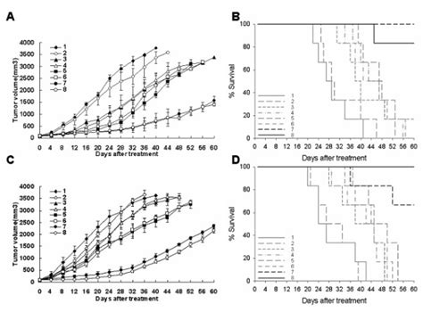 Ad Htert E1a Apoptin Suppression Of Melanoma In The C57bl 6 Mice Model