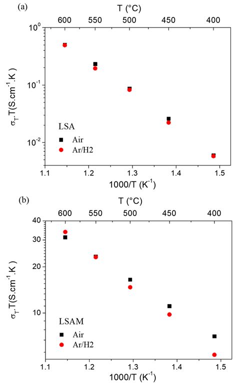 Arrhenius Plots Of Total Electrical Conductivity Measured In Low Oxygen