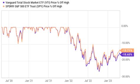 Vti Or Spy Why We Choose Vti Seeking Alpha