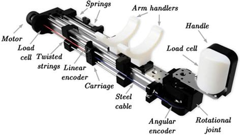 Frontiers Design Characterisation And Validation Of A Haptic