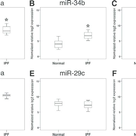 Expression Of Senescence Markers In Isolated Type Ii Aecs A