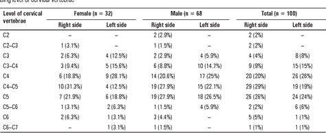 Morphological Variation Of Carotid Artery Bifurcation Level In Digital