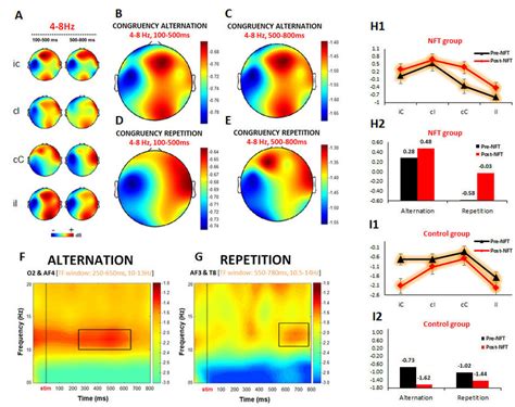 Changes In Theta Band Power Related To Stimulus Presented A Topomaps