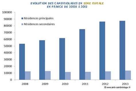 Etat Des Lieux Nombre De Cambriolages