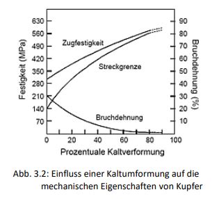 Versuch 3: Kaltumformung und Verfestigung, Erholung und