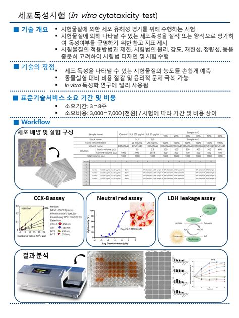 세포독성시험in Vitro Cytotoxicity Test 기술설명서 신약개발 지원서비스 Kbiohealth 오송