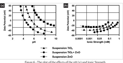 Figure 6 From Effects Of Addition Of Engineered ZnO Nanoparticles On