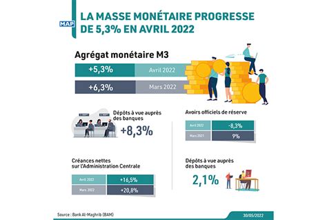 La Masse Mon Taire Progresse De En Avril Mapbusiness