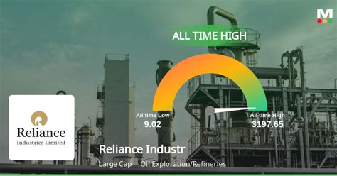 Reliance Industries Stock Hits Record High Outperforms Sensex In