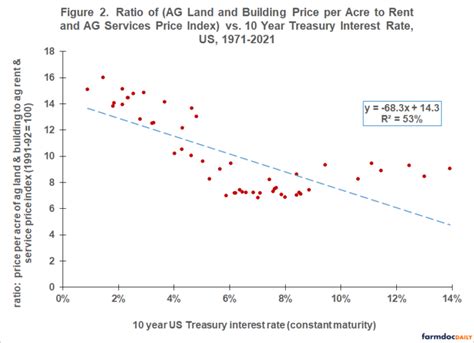 Land Price To Rent Ratio And Interest Rates Farmdoc Daily