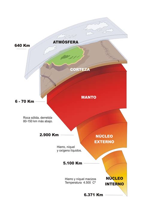 La Geosfera Sus Partes Y Los Materiales Que La Componen Las Capas Y Materiales De La Tierra