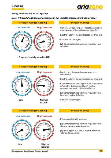 Automotive Ac Diagnosis Chart Compressor Readings Climatisation