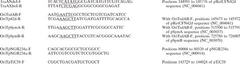 Oligonucleotides Oligonucleotide Sequence A Location Or Fragment Amplified Download Table