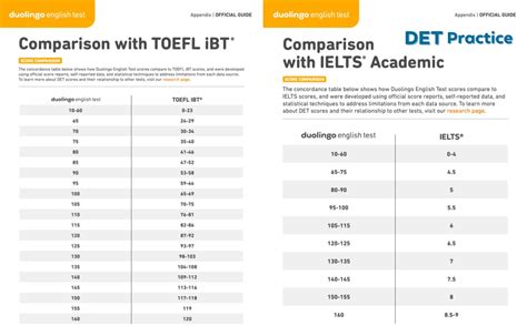 Duolingo English Test Collocations And Idioms DET Ready