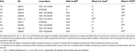 General Combining Ability Of Stable Quantitative Trait Loci In The