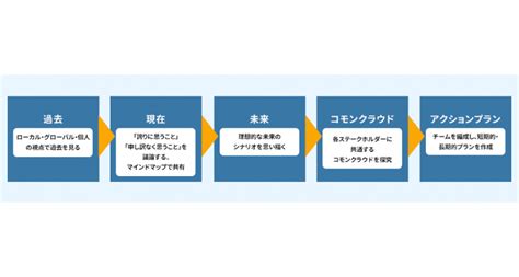 組織開発とは？フレームワークや取り組み方法などを解説 Qastラボ