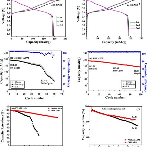 Voltage Profile Of LNCAO Li Half Cells In 1 M LiPF6 Dissolved In EC DEC