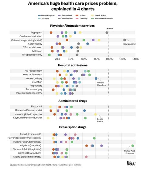 America’s health care costs problem, explained in 4 charts - Vox