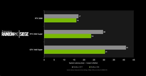 Rainbow Six Siegee Nvidia Reflex Unreal Enginee Ise Dlss Ve Reflex