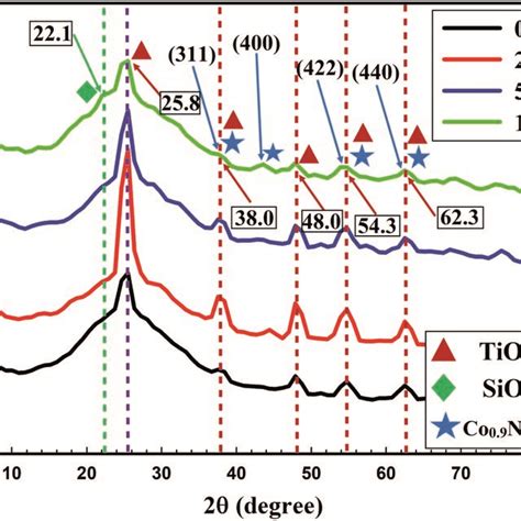 Xrd Pattern Showing The Effect Of Gamma Irradiation With Doses Of