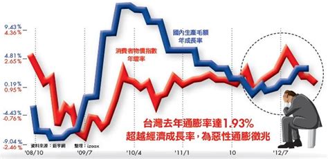 想逃過惡性通膨 得從工資、匯率下手 Smart自學網財經好讀 出版品 雜誌 不蝕本實戰篇