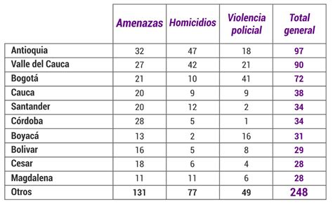 El A O Con La Cifra M S Alta De Violencia Policial Asesinatos Y