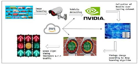 Figure 1 From Automated Traffic Management System Using Deep Learning